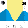 Oakland Pier tide chart for Sunday, April 20, 2025