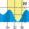 Oakland Pier tide chart for Tuesday, April 22, 2025