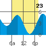 Oakland Pier tide chart for Wednesday, April 23, 2025