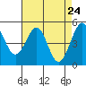Oakland Pier tide chart for Thursday, April 24, 2025