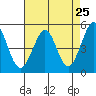 Oakland Pier tide chart for Friday, April 25, 2025