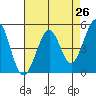 Oakland Pier tide chart for Saturday, April 26, 2025
