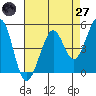Oakland Pier tide chart for Sunday, April 27, 2025