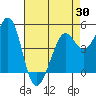 Oakland Pier tide chart for Wednesday, April 30, 2025