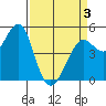 Oakland Pier tide chart for Thursday, April 3, 2025