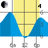 Oakland Pier tide chart for Friday, April 4, 2025
