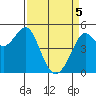 Oakland Pier tide chart for Saturday, April 5, 2025