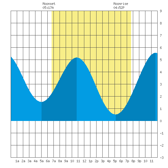 Oakland Pier tide chart for Wednesday, April 9, 2025