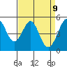 Oakland Pier tide chart for Wednesday, April 9, 2025