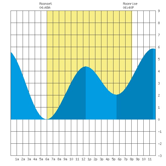 Oakland Pier tide chart for Saturday, May 10, 2025