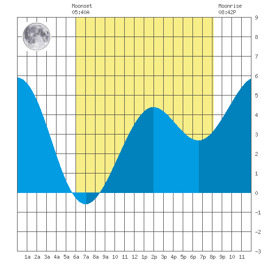 Oakland Pier tide chart for Monday, May 12, 2025