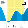 Oakland Pier tide chart for Monday, May 12, 2025