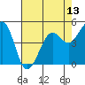 Oakland Pier tide chart for Tuesday, May 13, 2025