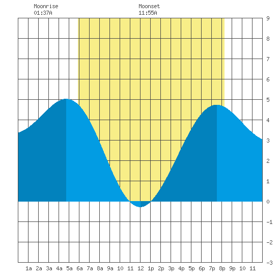 Oakland Pier tide chart for Monday, May 19, 2025