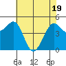 Oakland Pier tide chart for Monday, May 19, 2025