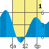 Oakland Pier tide chart for Thursday, May 1, 2025