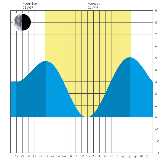 Oakland Pier tide chart for Tuesday, May 20, 2025