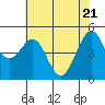Oakland Pier tide chart for Wednesday, May 21, 2025