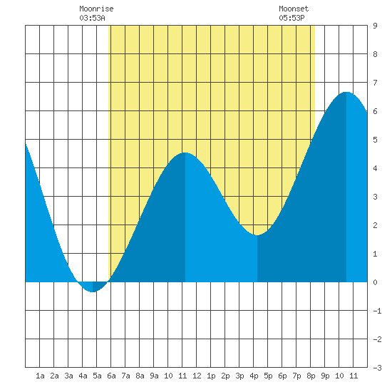 Oakland Pier tide chart for Saturday, May 24, 2025