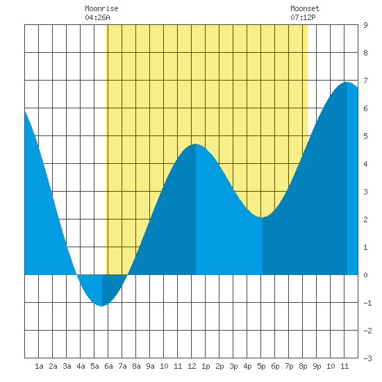Oakland Pier tide chart for Sunday, May 25, 2025