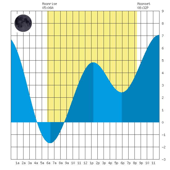 Oakland Pier tide chart for Monday, May 26, 2025