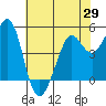 Oakland Pier tide chart for Thursday, May 29, 2025