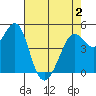 Oakland Pier tide chart for Friday, May 2, 2025