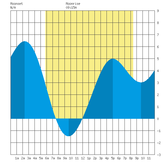 Oakland Pier tide chart for Friday, May 30, 2025