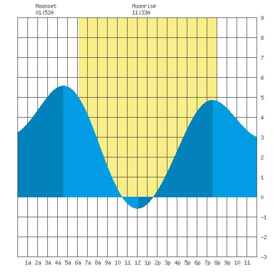 Oakland Pier tide chart for Saturday, May 3, 2025