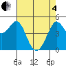 Oakland Pier tide chart for Sunday, May 4, 2025