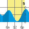 Oakland Pier tide chart for Monday, May 5, 2025