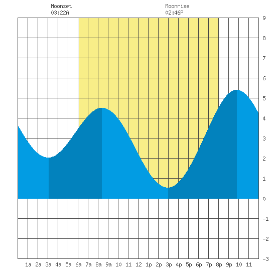 Oakland Pier tide chart for Tuesday, May 6, 2025
