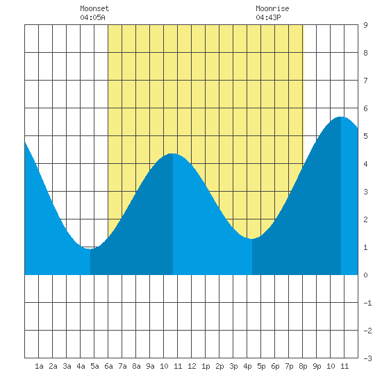 Oakland Pier tide chart for Thursday, May 8, 2025