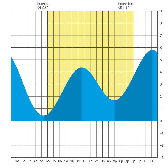 Oakland Pier tide chart for Friday, May 9, 2025