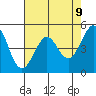 Oakland Pier tide chart for Friday, May 9, 2025