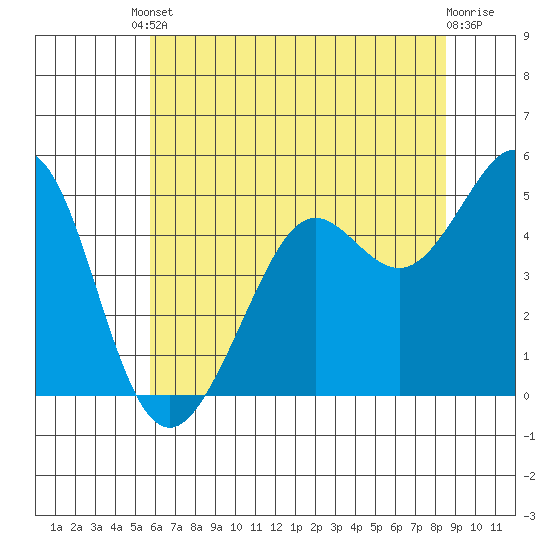 Oakland Pier tide chart for Tuesday, June 10, 2025