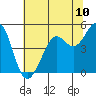 Oakland Pier tide chart for Tuesday, June 10, 2025