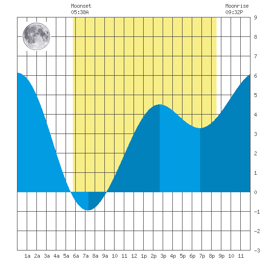 Oakland Pier tide chart for Wednesday, June 11, 2025