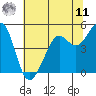 Oakland Pier tide chart for Wednesday, June 11, 2025