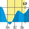 Oakland Pier tide chart for Thursday, June 12, 2025