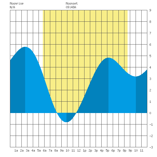Oakland Pier tide chart for Sunday, June 15, 2025