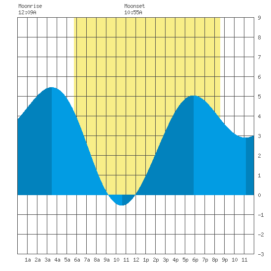 Oakland Pier tide chart for Monday, June 16, 2025