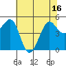 Oakland Pier tide chart for Monday, June 16, 2025