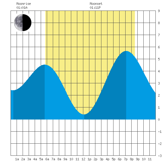 Oakland Pier tide chart for Wednesday, June 18, 2025