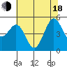Oakland Pier tide chart for Wednesday, June 18, 2025
