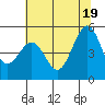 Oakland Pier tide chart for Thursday, June 19, 2025