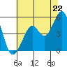 Oakland Pier tide chart for Sunday, June 22, 2025