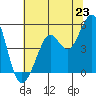 Oakland Pier tide chart for Monday, June 23, 2025