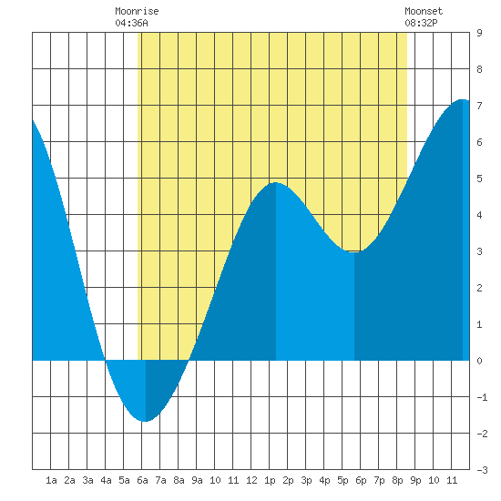 Oakland Pier tide chart for Tuesday, June 24, 2025