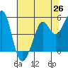 Oakland Pier tide chart for Thursday, June 26, 2025